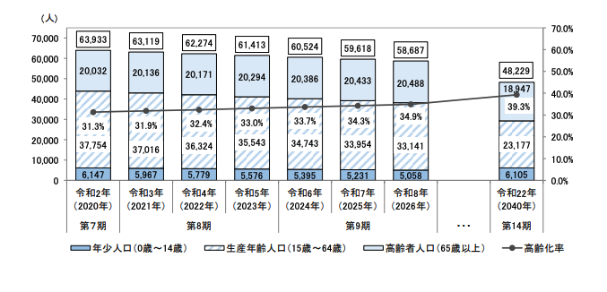大和高田市の高齢者人口の推移