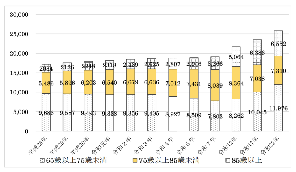 香芝市高齢者割合グラフ