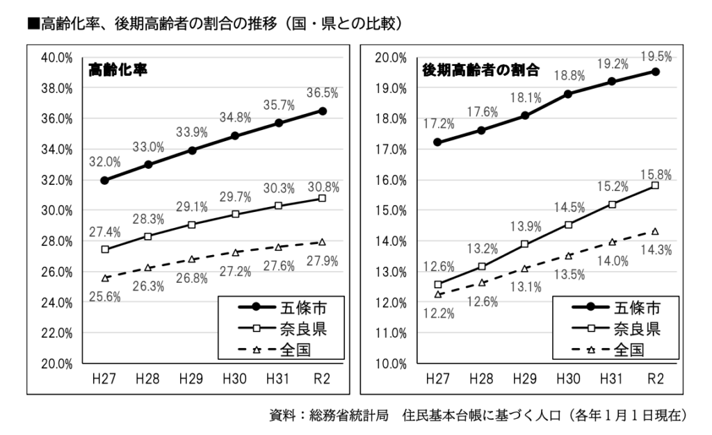 五條市, 高齢化率、後期高齢者の割合の推移（国・県との比較）